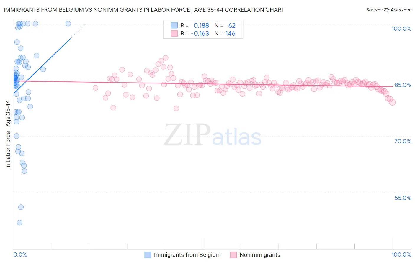 Immigrants from Belgium vs Nonimmigrants In Labor Force | Age 35-44