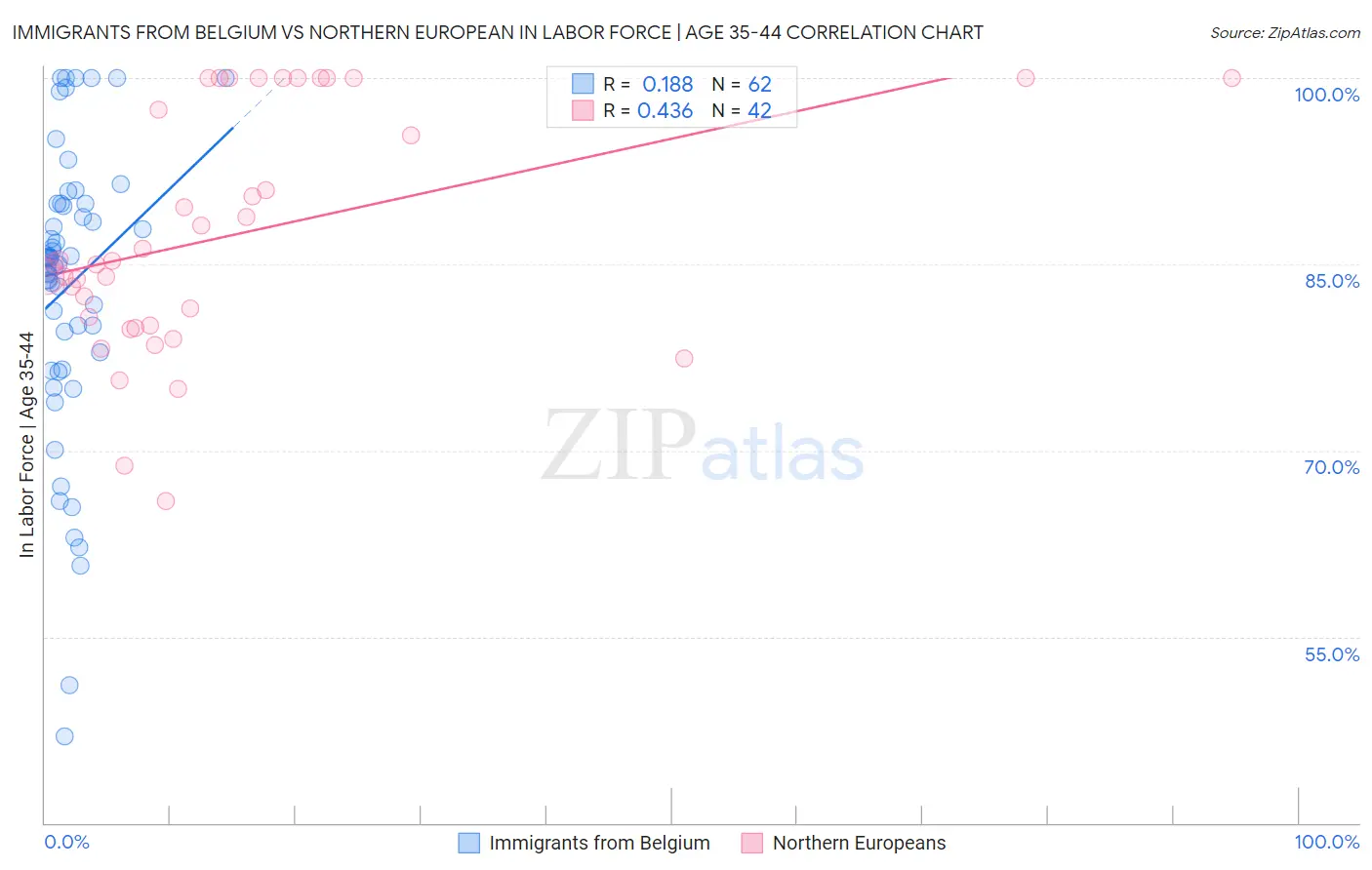Immigrants from Belgium vs Northern European In Labor Force | Age 35-44