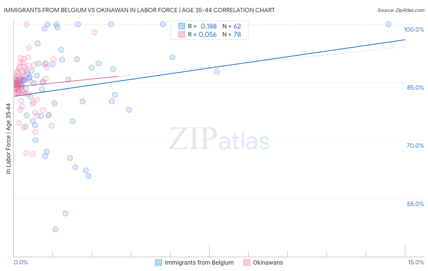 Immigrants from Belgium vs Okinawan In Labor Force | Age 35-44