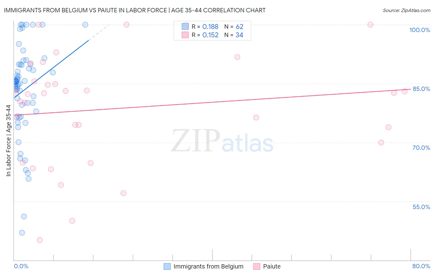 Immigrants from Belgium vs Paiute In Labor Force | Age 35-44