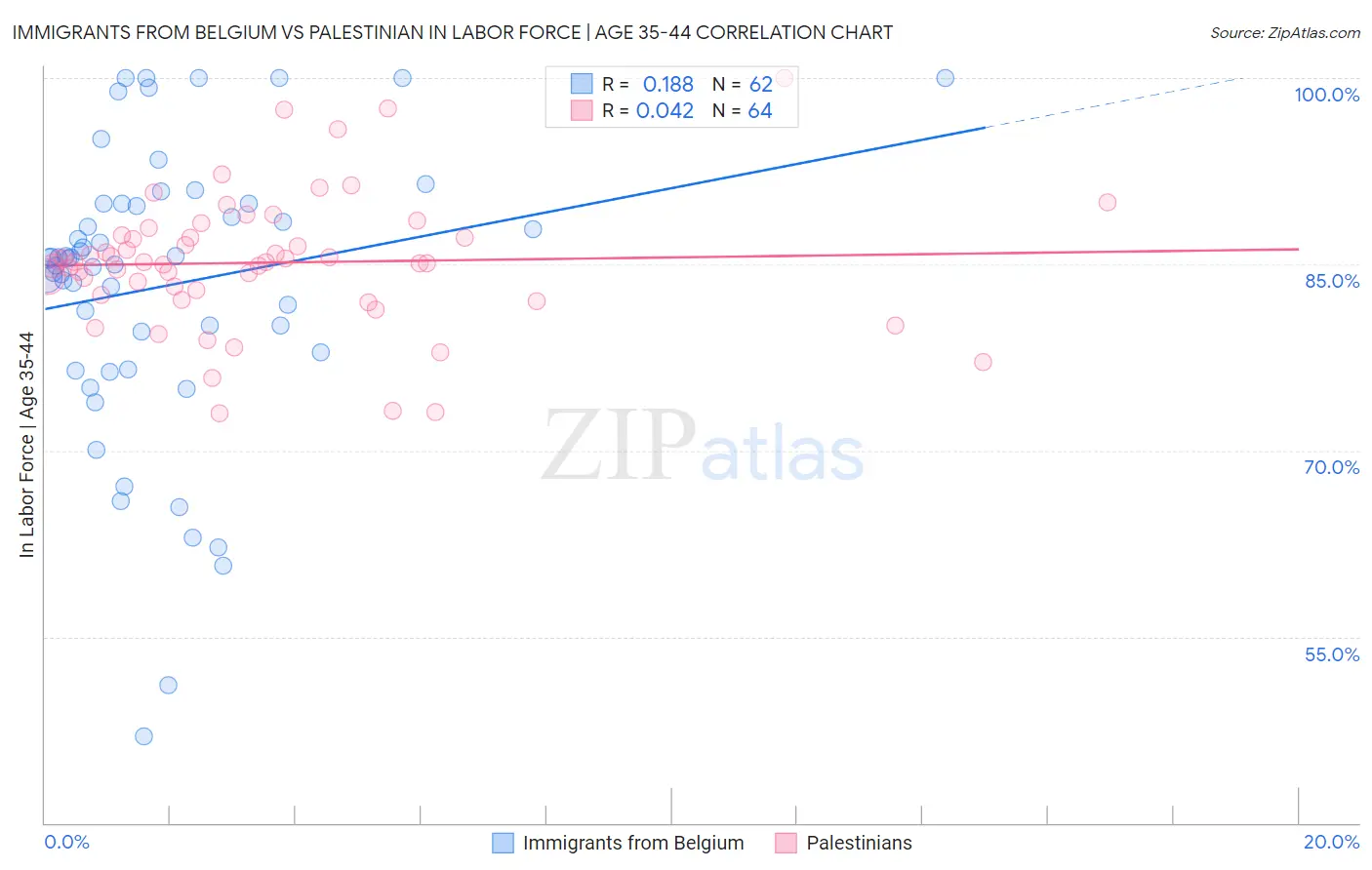 Immigrants from Belgium vs Palestinian In Labor Force | Age 35-44