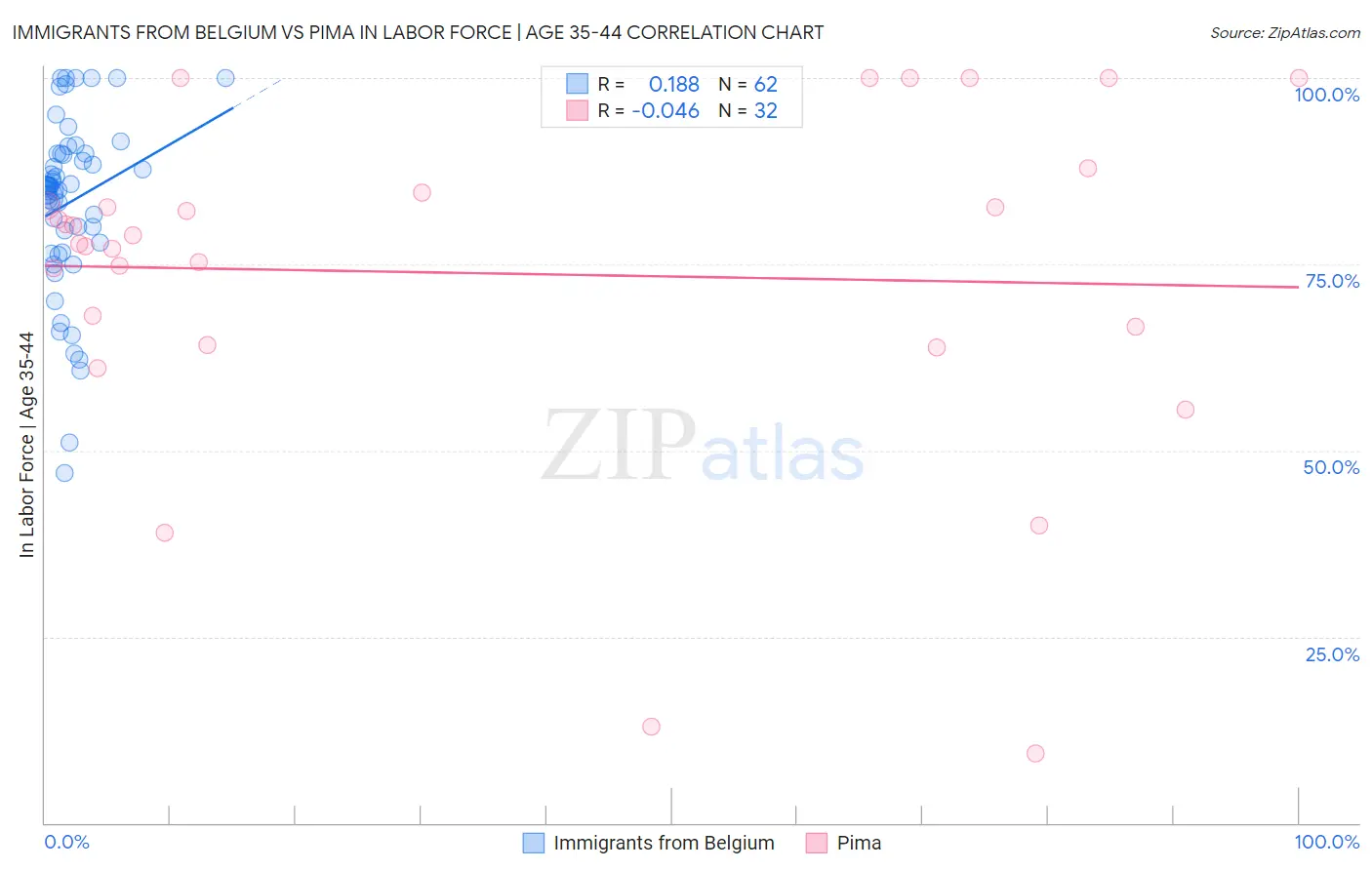 Immigrants from Belgium vs Pima In Labor Force | Age 35-44