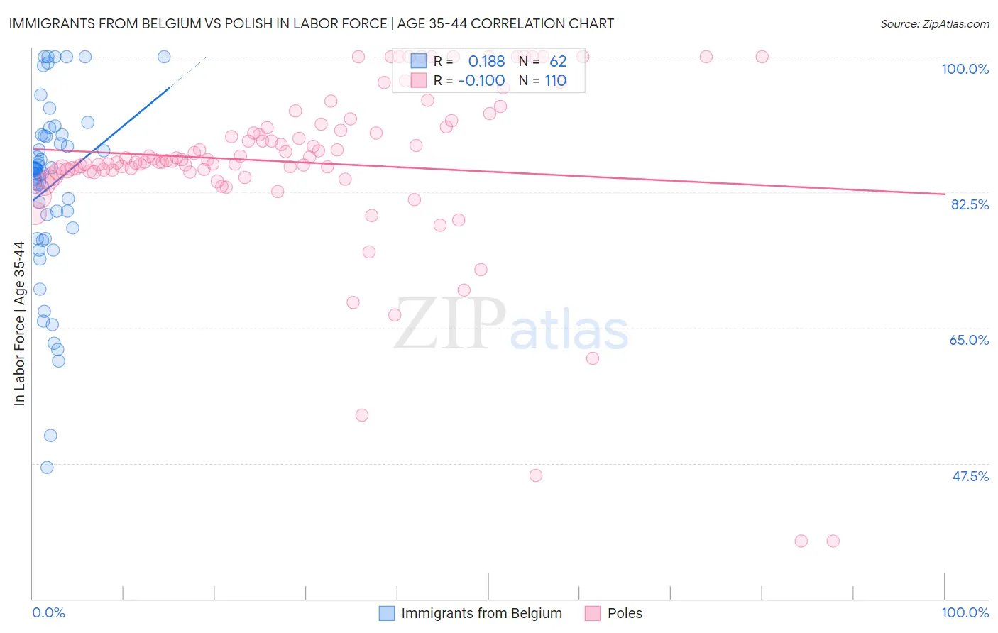 Immigrants from Belgium vs Polish In Labor Force | Age 35-44