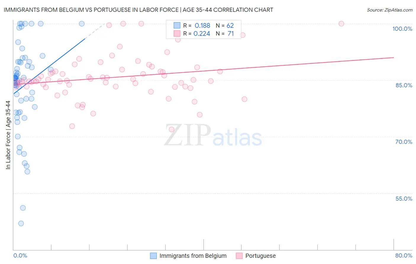 Immigrants from Belgium vs Portuguese In Labor Force | Age 35-44