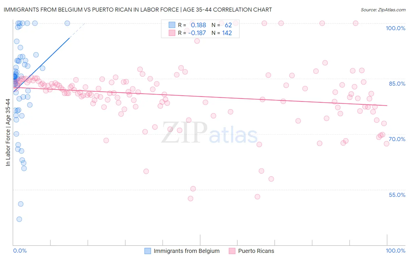 Immigrants from Belgium vs Puerto Rican In Labor Force | Age 35-44