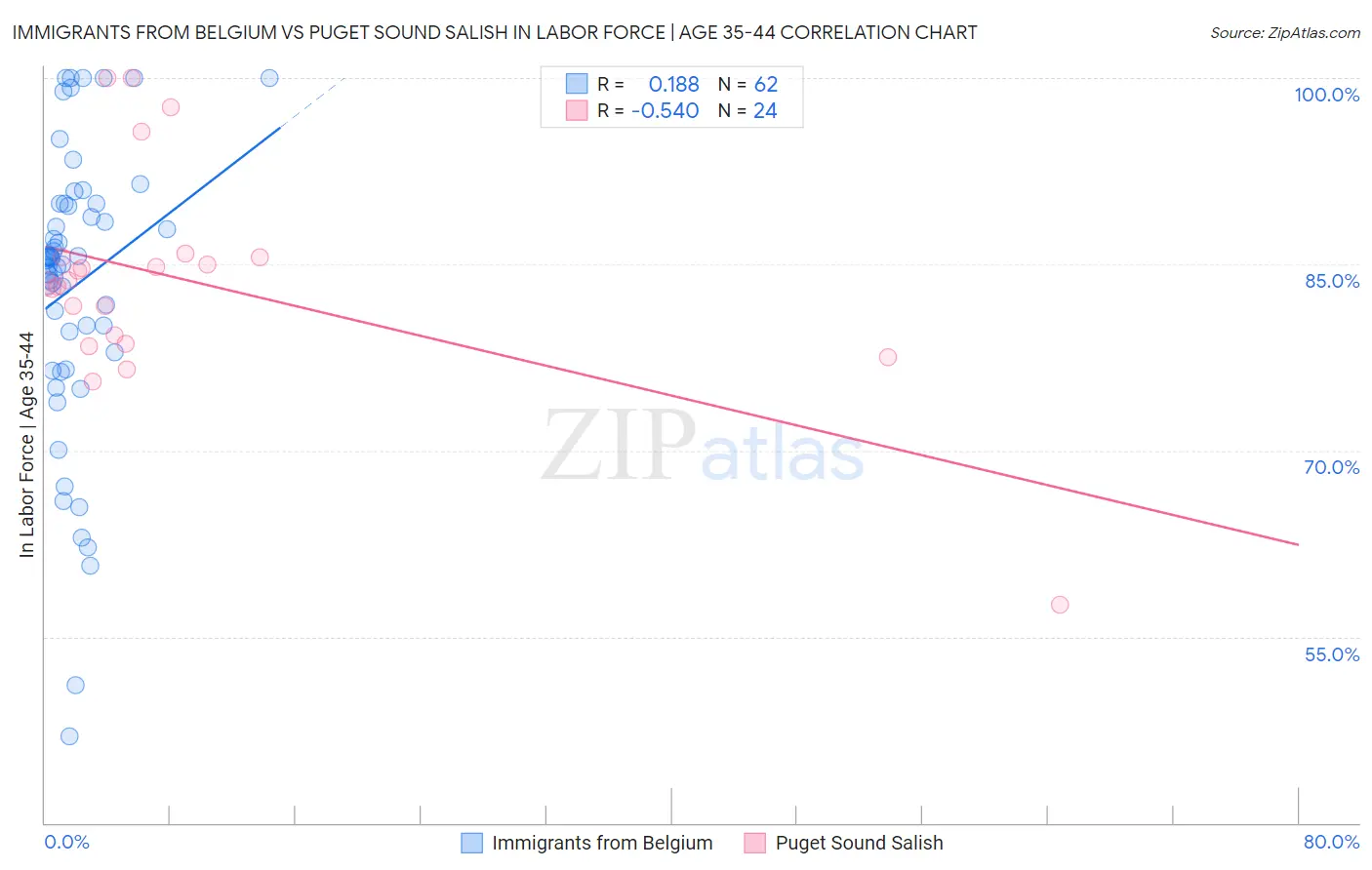 Immigrants from Belgium vs Puget Sound Salish In Labor Force | Age 35-44