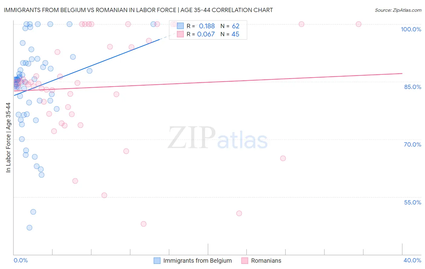 Immigrants from Belgium vs Romanian In Labor Force | Age 35-44