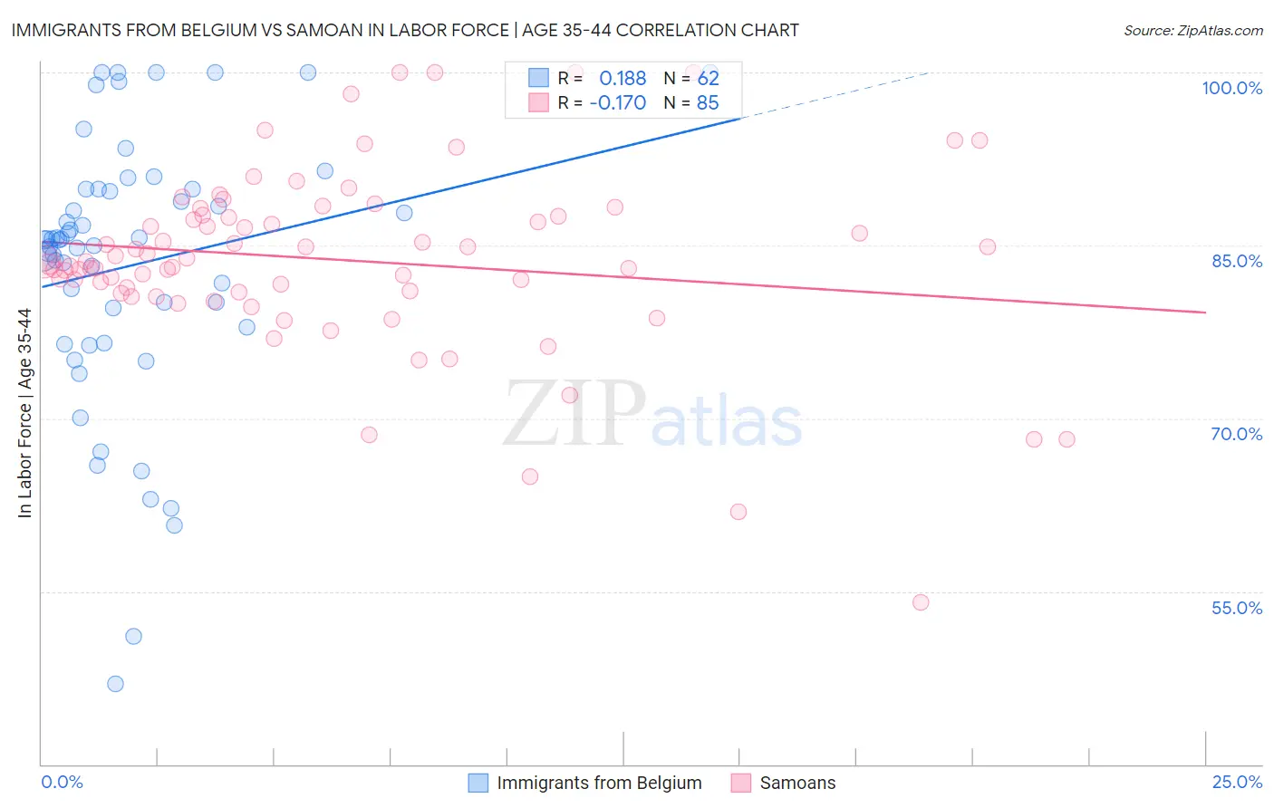Immigrants from Belgium vs Samoan In Labor Force | Age 35-44