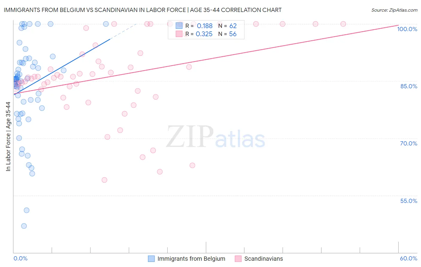 Immigrants from Belgium vs Scandinavian In Labor Force | Age 35-44