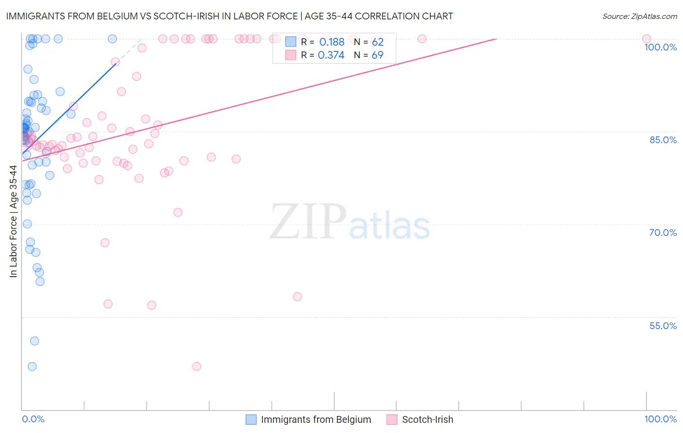 Immigrants from Belgium vs Scotch-Irish In Labor Force | Age 35-44