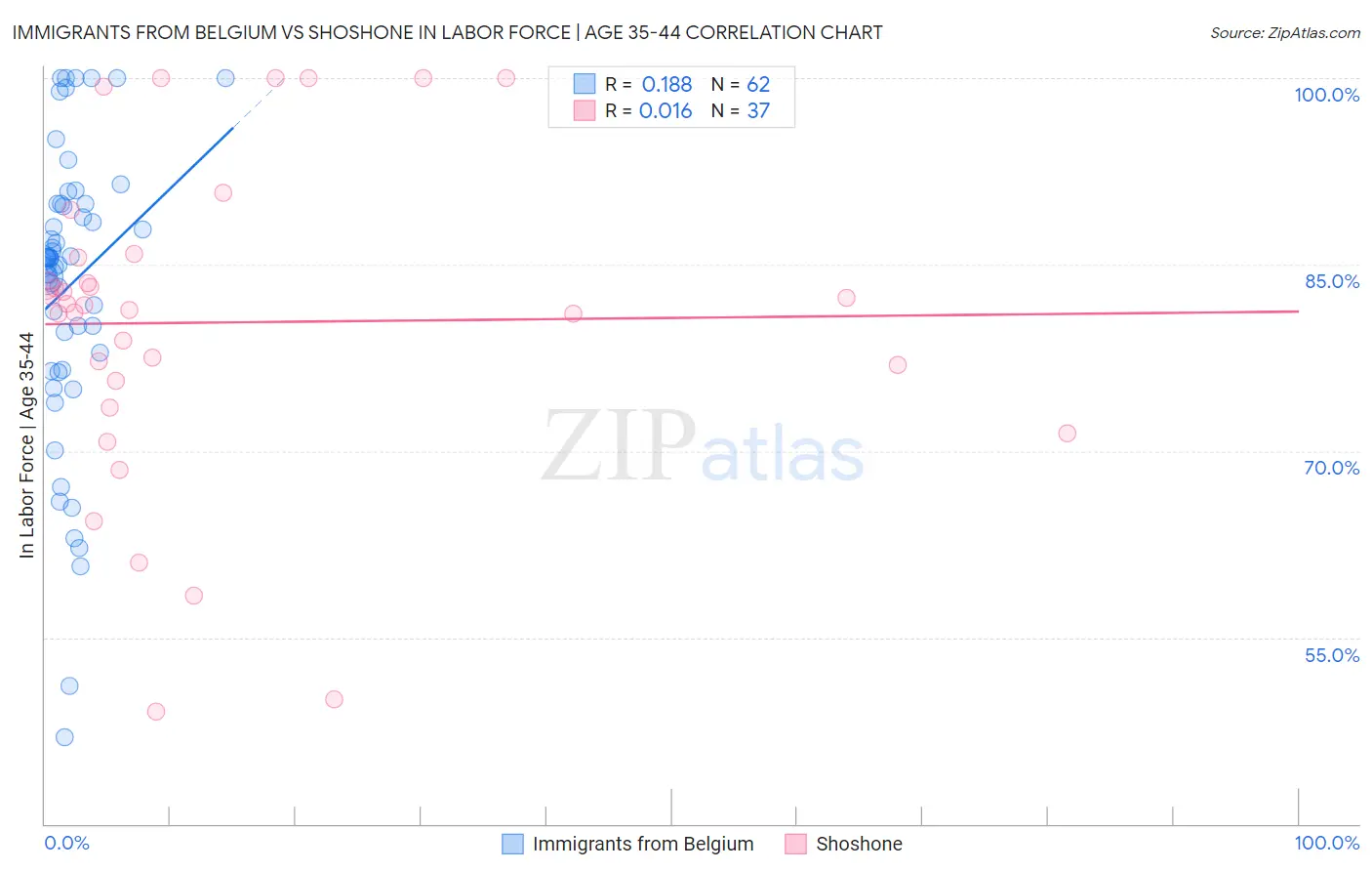 Immigrants from Belgium vs Shoshone In Labor Force | Age 35-44