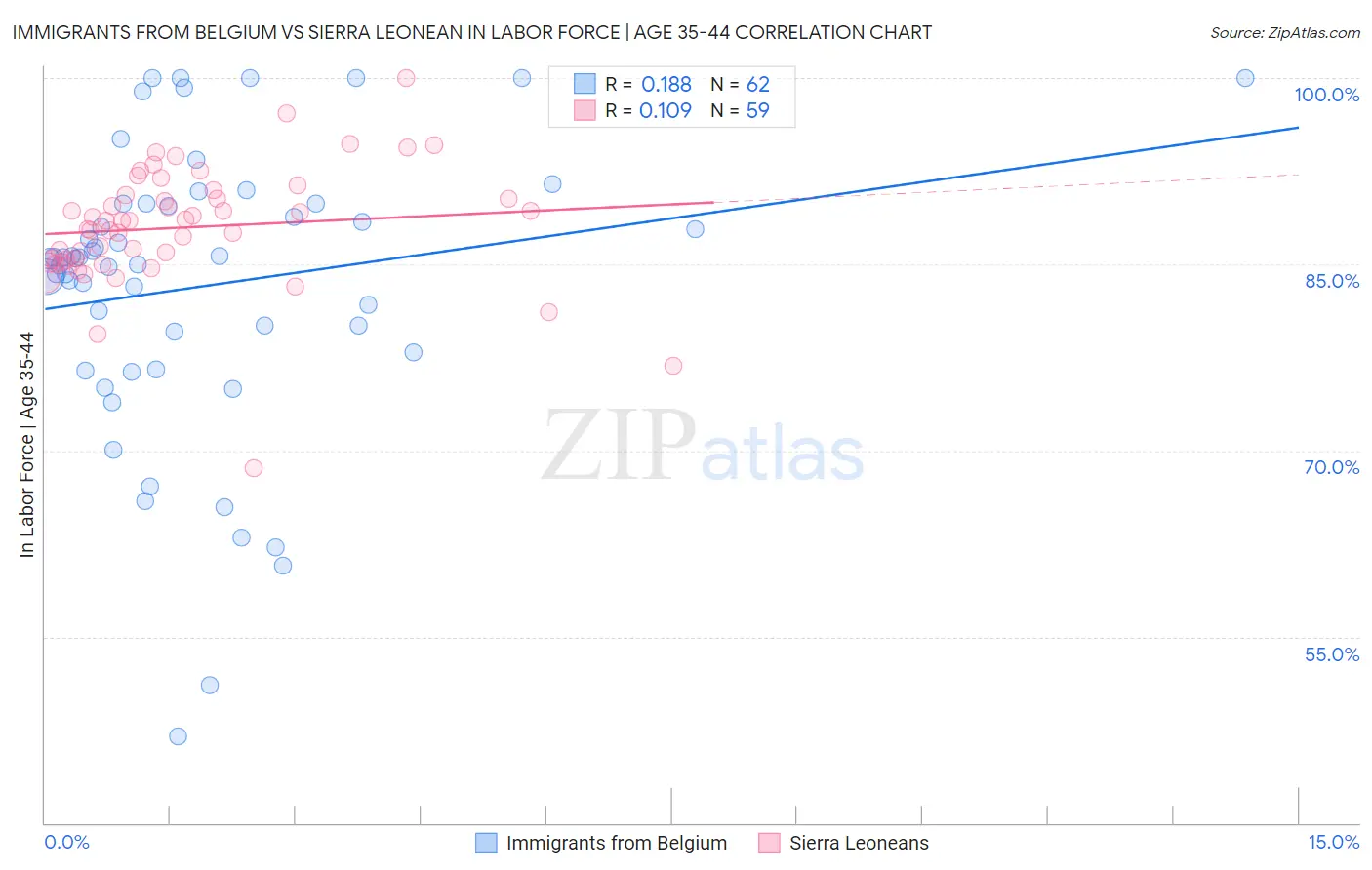 Immigrants from Belgium vs Sierra Leonean In Labor Force | Age 35-44