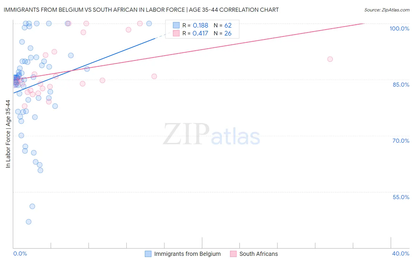 Immigrants from Belgium vs South African In Labor Force | Age 35-44