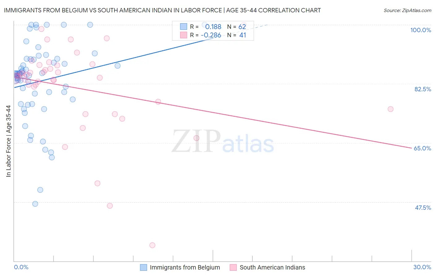 Immigrants from Belgium vs South American Indian In Labor Force | Age 35-44