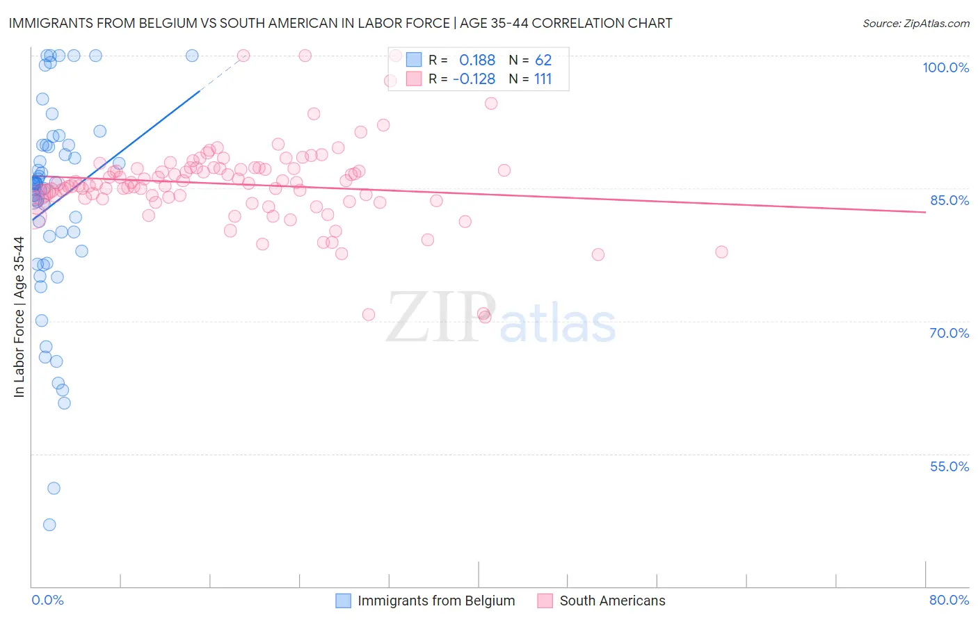 Immigrants from Belgium vs South American In Labor Force | Age 35-44
