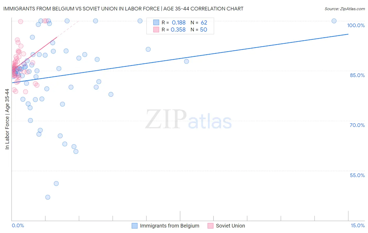 Immigrants from Belgium vs Soviet Union In Labor Force | Age 35-44