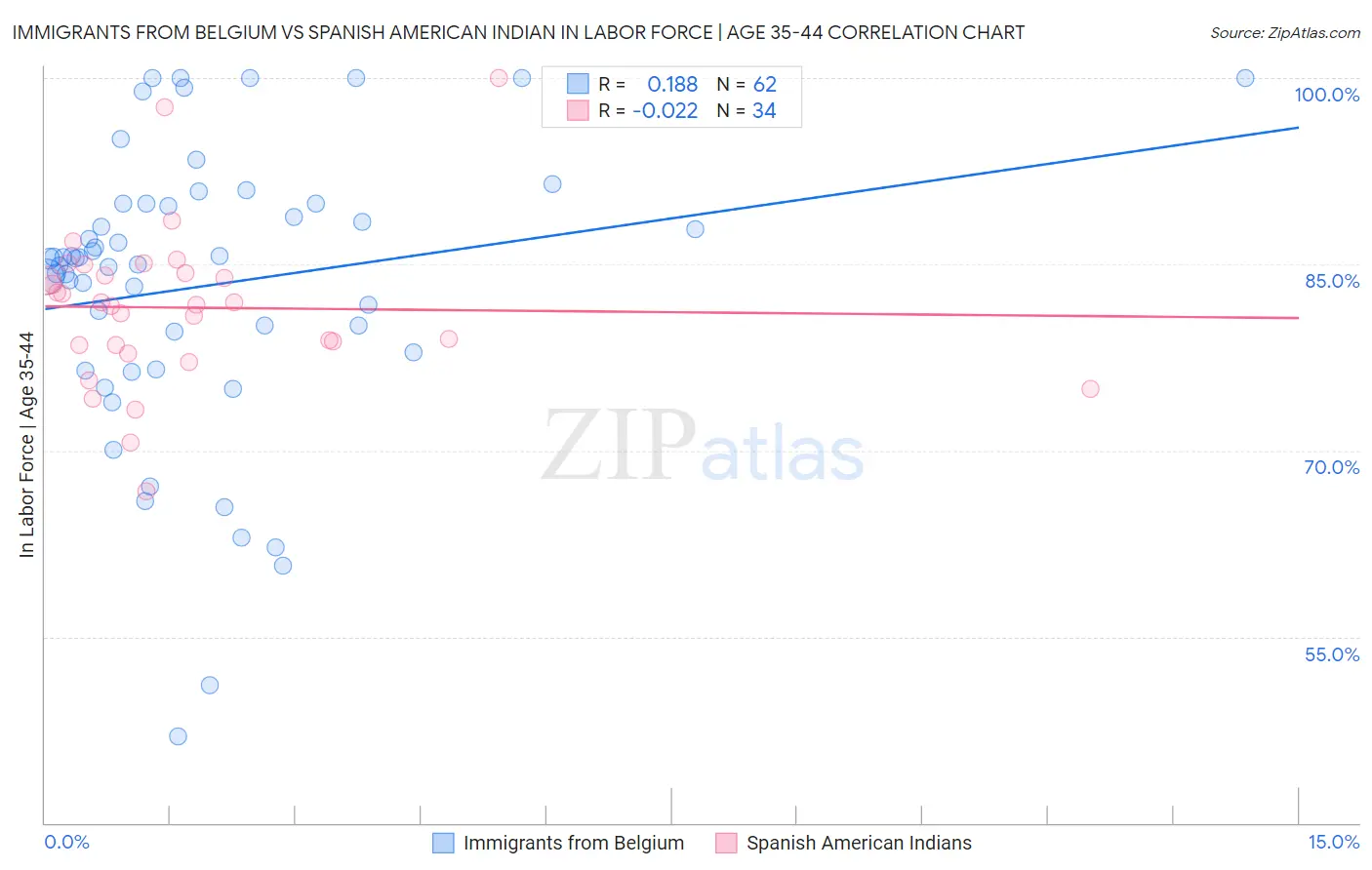 Immigrants from Belgium vs Spanish American Indian In Labor Force | Age 35-44