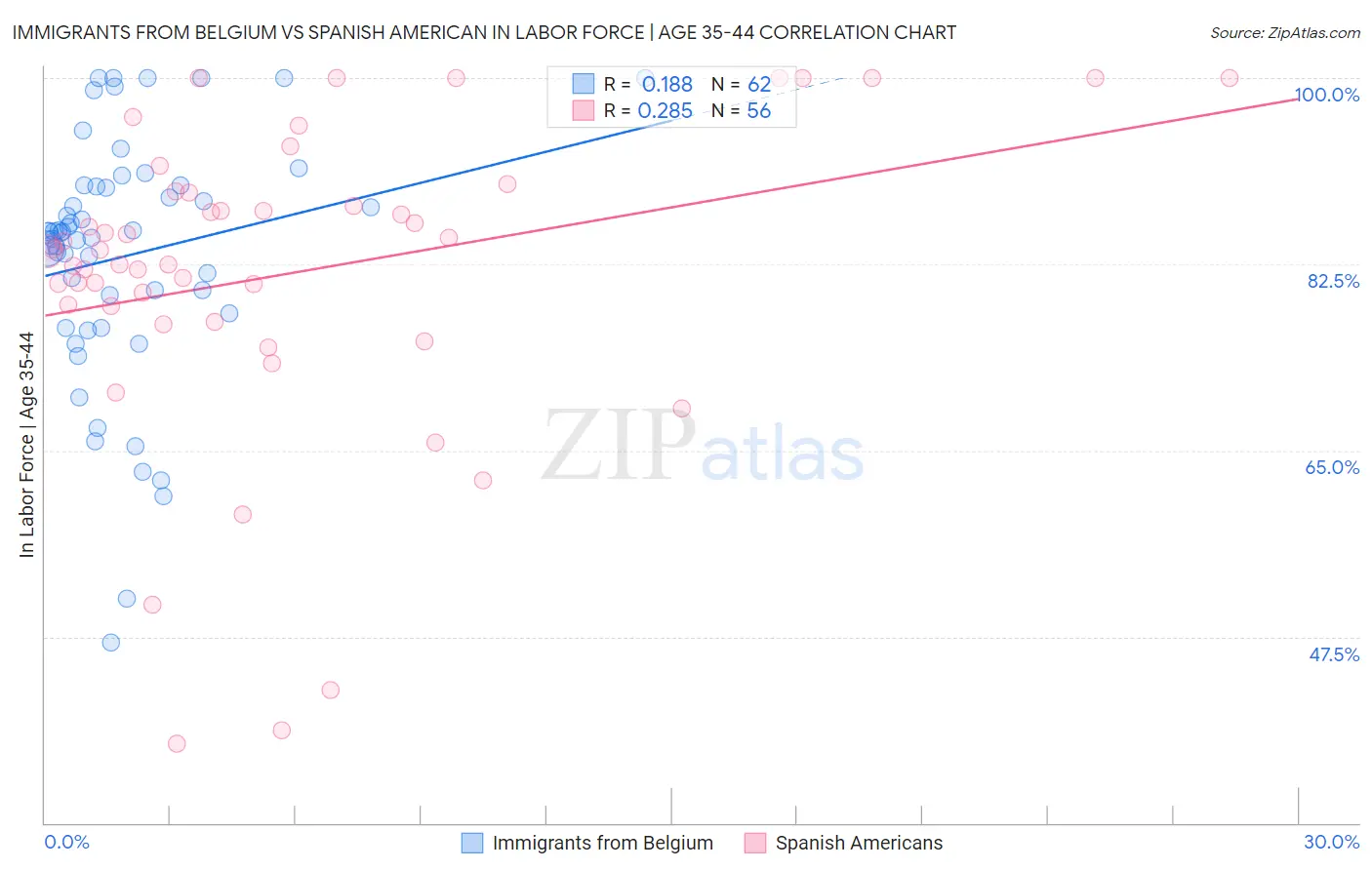 Immigrants from Belgium vs Spanish American In Labor Force | Age 35-44