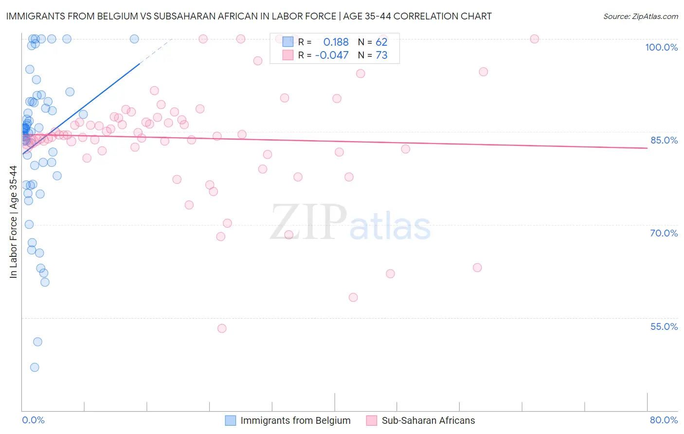 Immigrants from Belgium vs Subsaharan African In Labor Force | Age 35-44