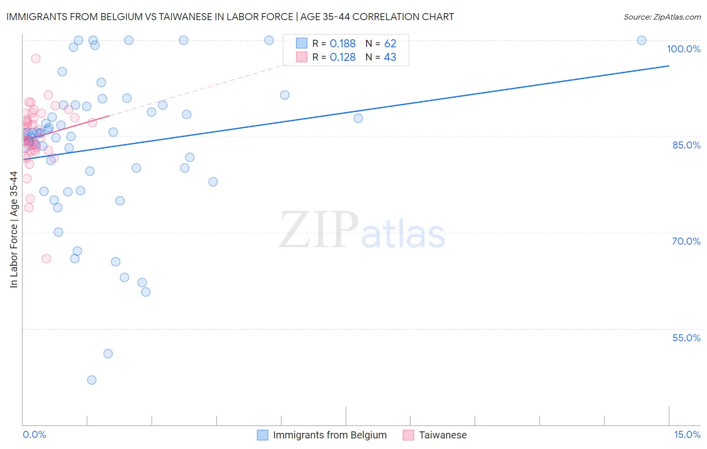 Immigrants from Belgium vs Taiwanese In Labor Force | Age 35-44