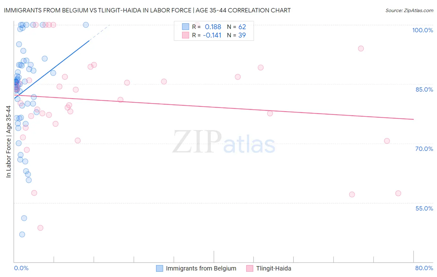 Immigrants from Belgium vs Tlingit-Haida In Labor Force | Age 35-44