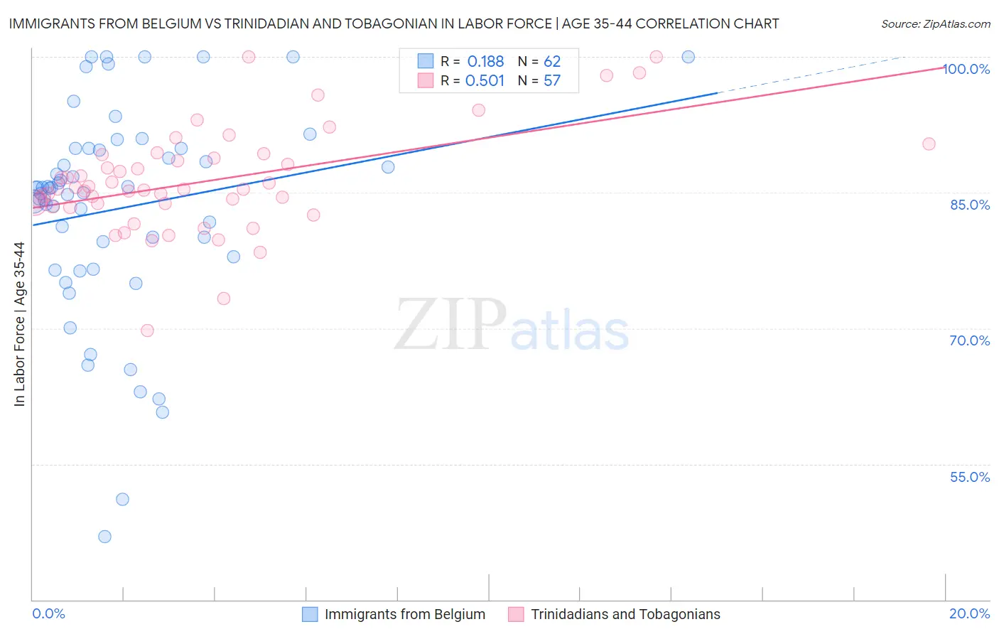 Immigrants from Belgium vs Trinidadian and Tobagonian In Labor Force | Age 35-44