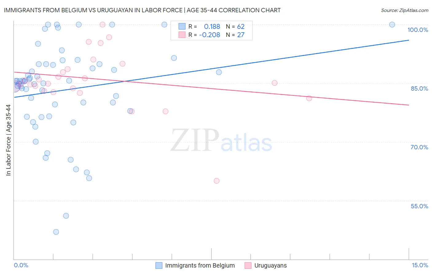 Immigrants from Belgium vs Uruguayan In Labor Force | Age 35-44