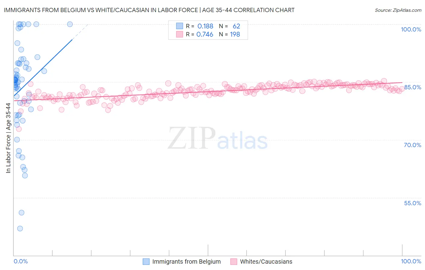 Immigrants from Belgium vs White/Caucasian In Labor Force | Age 35-44