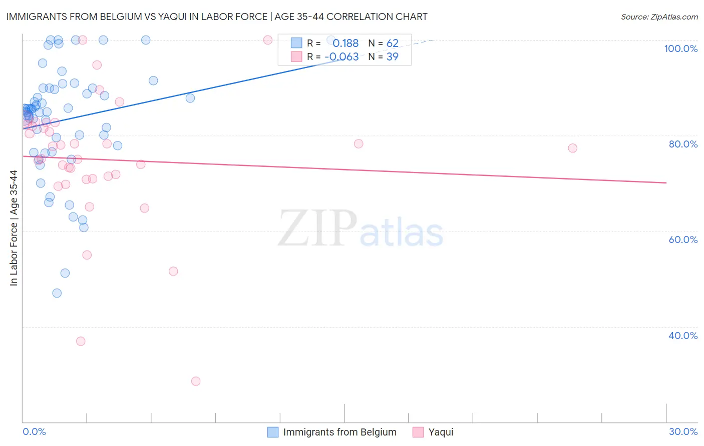 Immigrants from Belgium vs Yaqui In Labor Force | Age 35-44