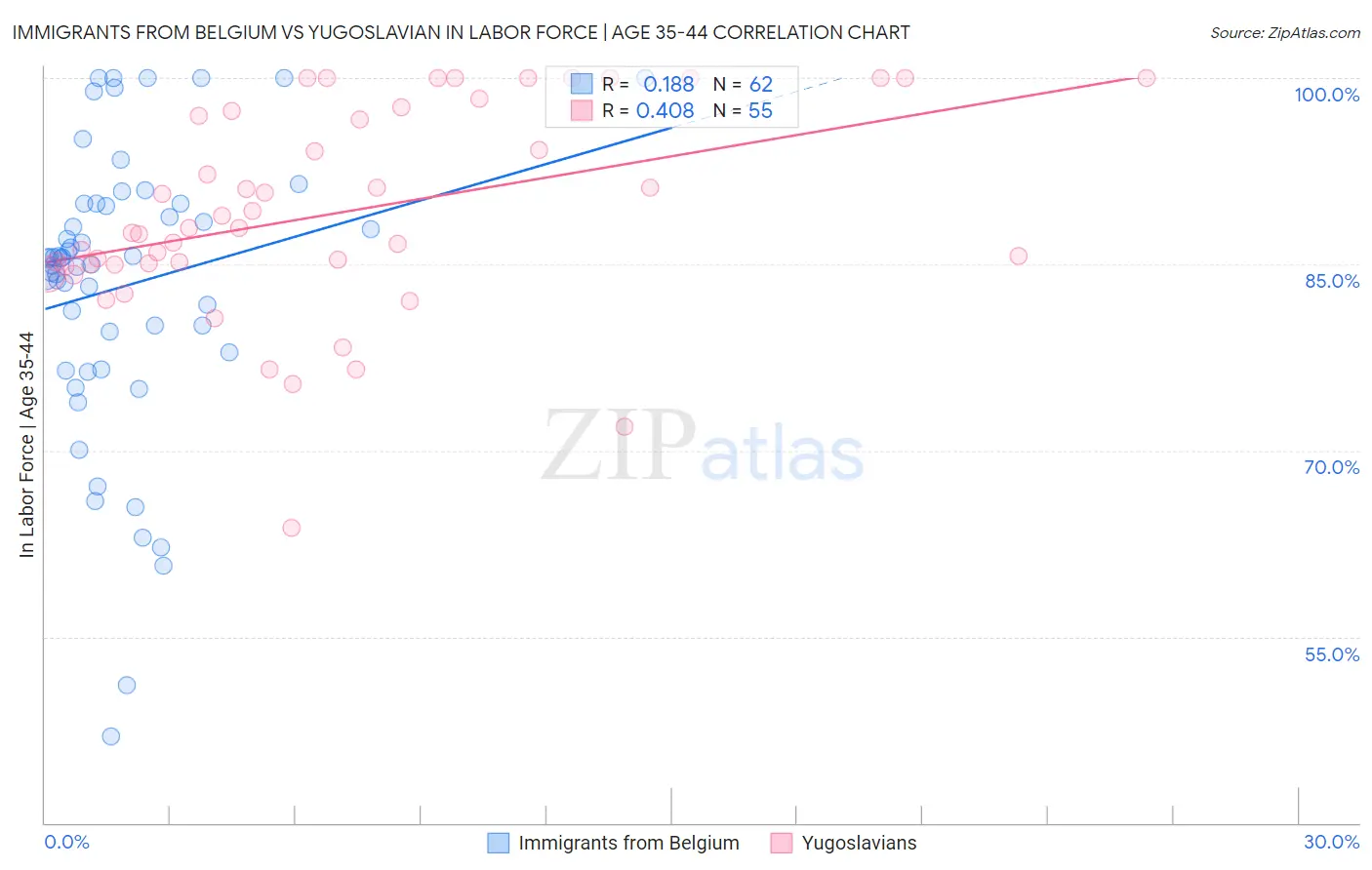 Immigrants from Belgium vs Yugoslavian In Labor Force | Age 35-44