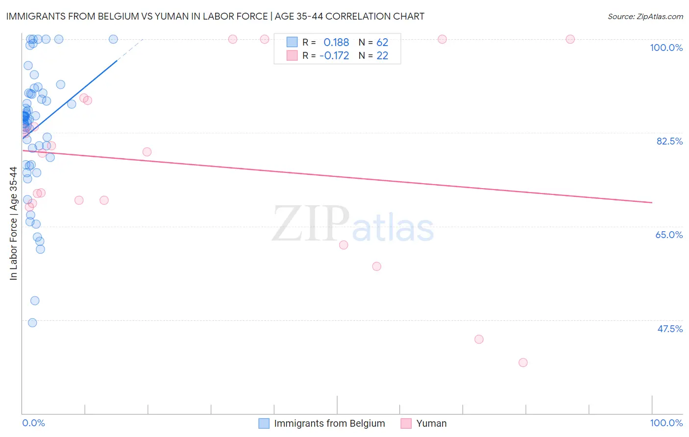 Immigrants from Belgium vs Yuman In Labor Force | Age 35-44