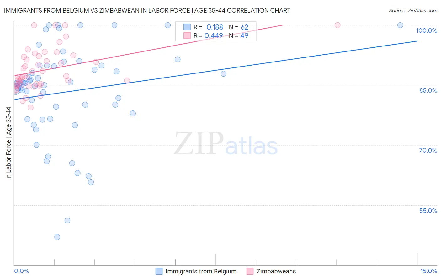 Immigrants from Belgium vs Zimbabwean In Labor Force | Age 35-44
