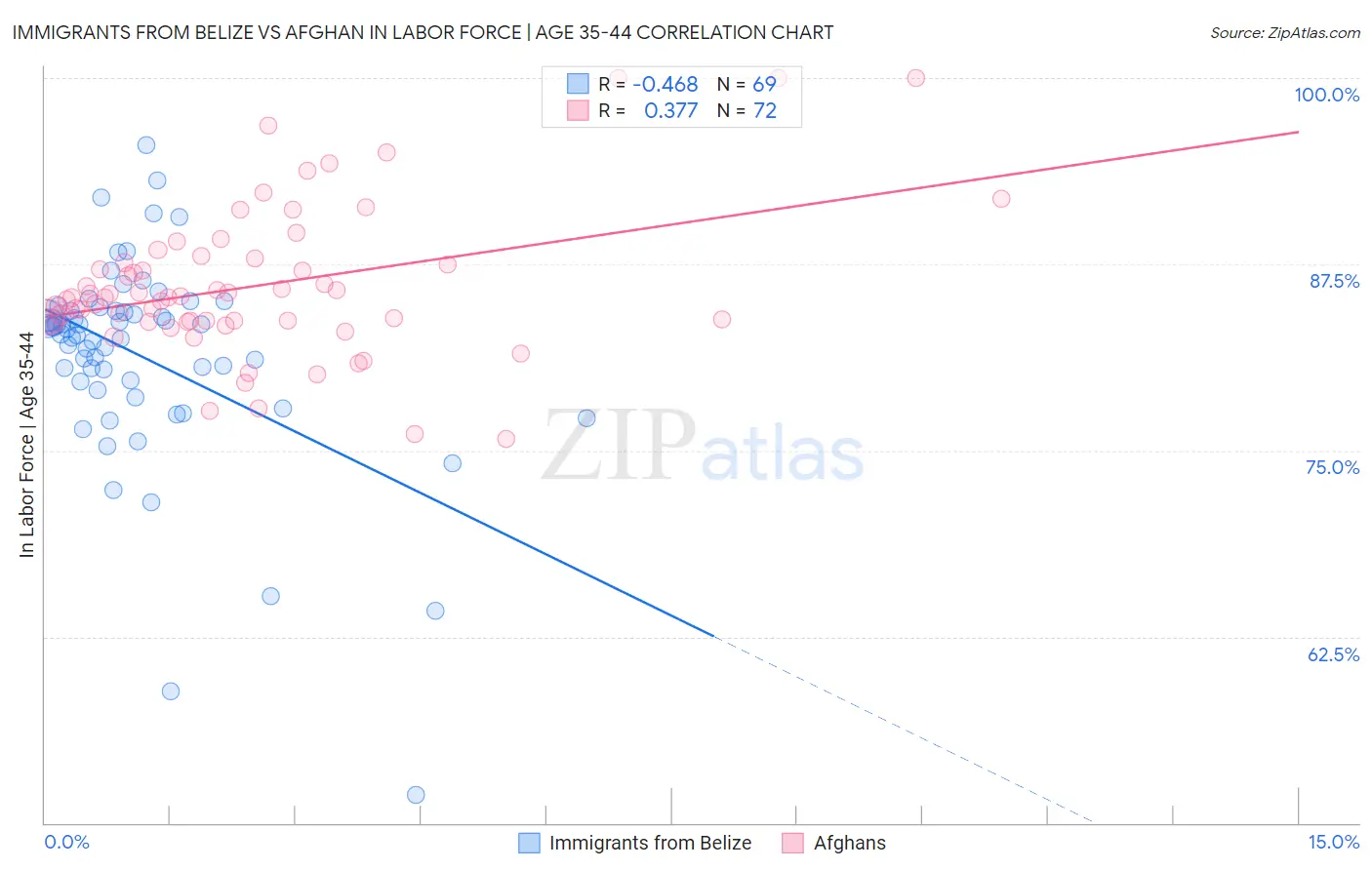 Immigrants from Belize vs Afghan In Labor Force | Age 35-44
