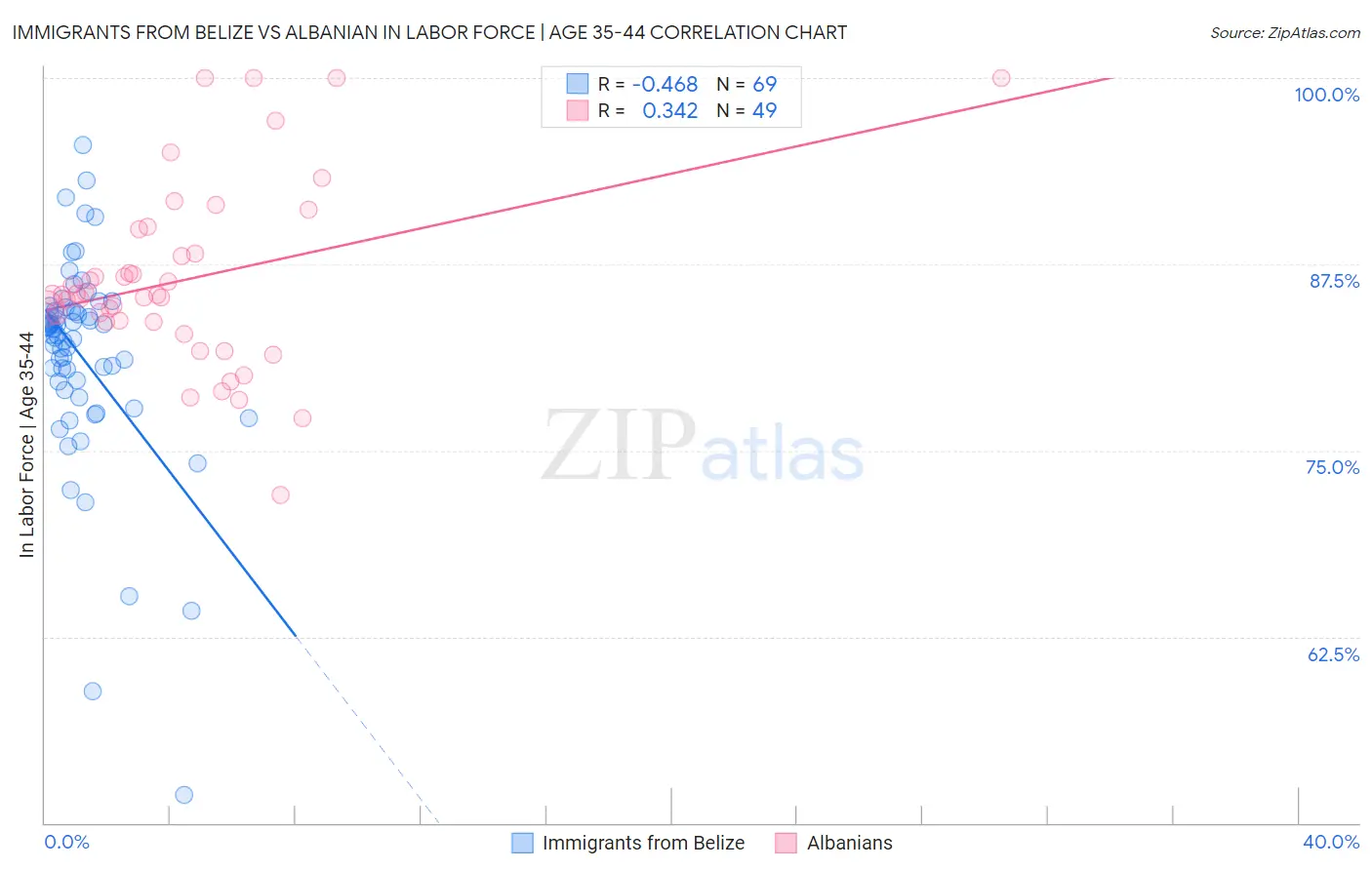Immigrants from Belize vs Albanian In Labor Force | Age 35-44