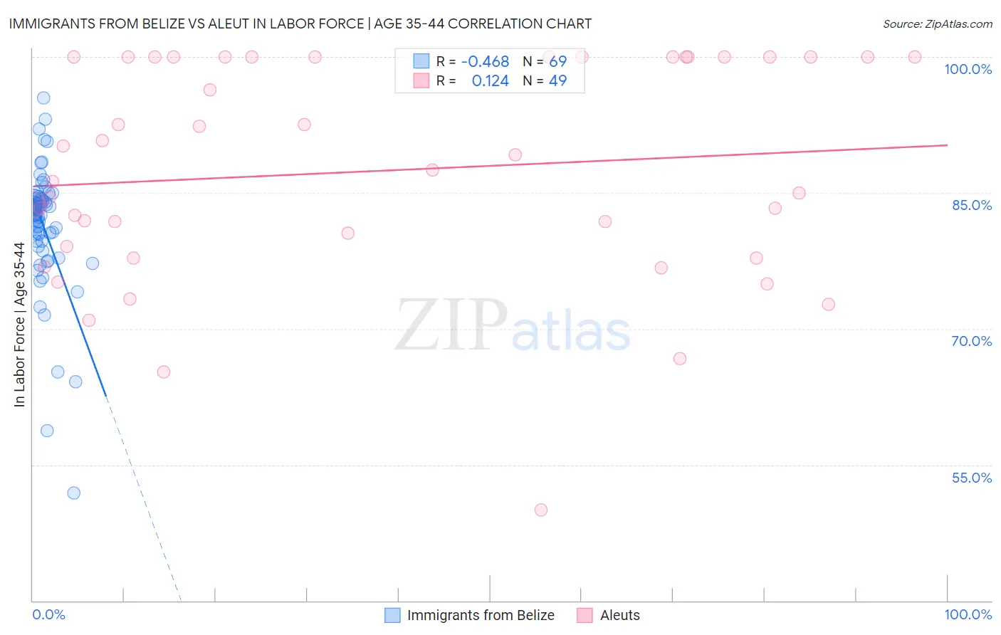 Immigrants from Belize vs Aleut In Labor Force | Age 35-44