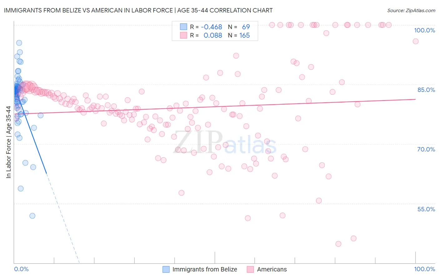 Immigrants from Belize vs American In Labor Force | Age 35-44