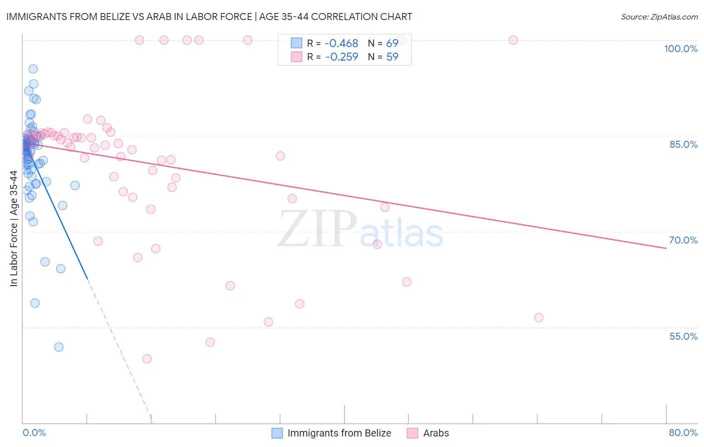 Immigrants from Belize vs Arab In Labor Force | Age 35-44