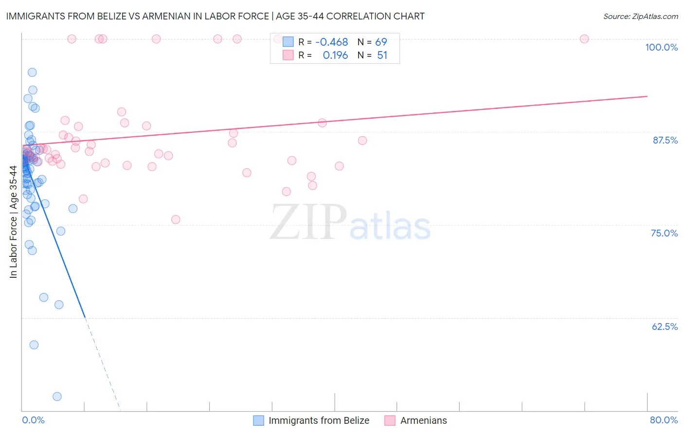 Immigrants from Belize vs Armenian In Labor Force | Age 35-44