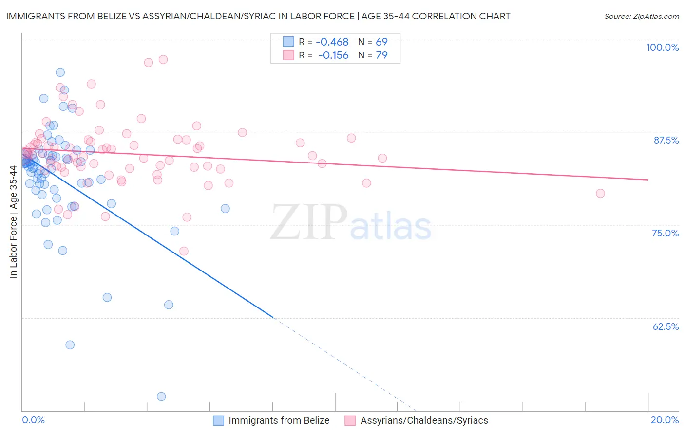 Immigrants from Belize vs Assyrian/Chaldean/Syriac In Labor Force | Age 35-44