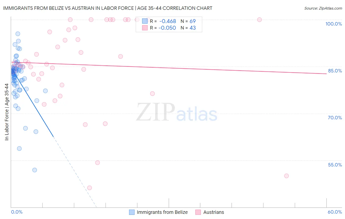 Immigrants from Belize vs Austrian In Labor Force | Age 35-44
