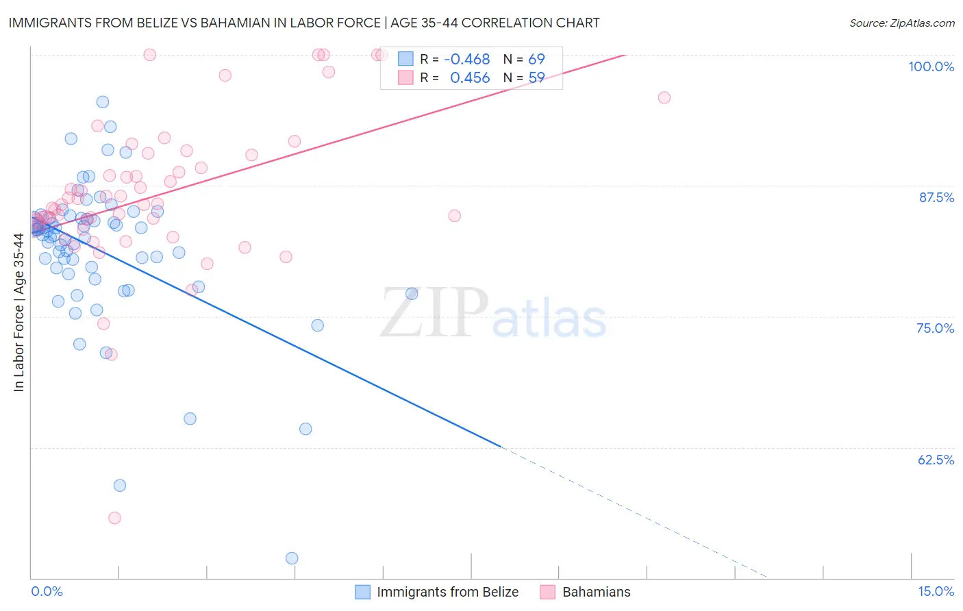 Immigrants from Belize vs Bahamian In Labor Force | Age 35-44