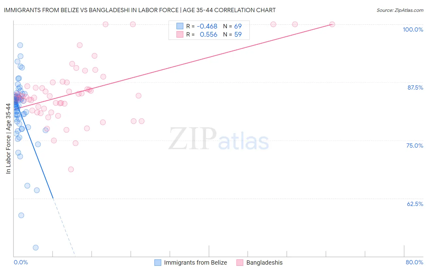 Immigrants from Belize vs Bangladeshi In Labor Force | Age 35-44