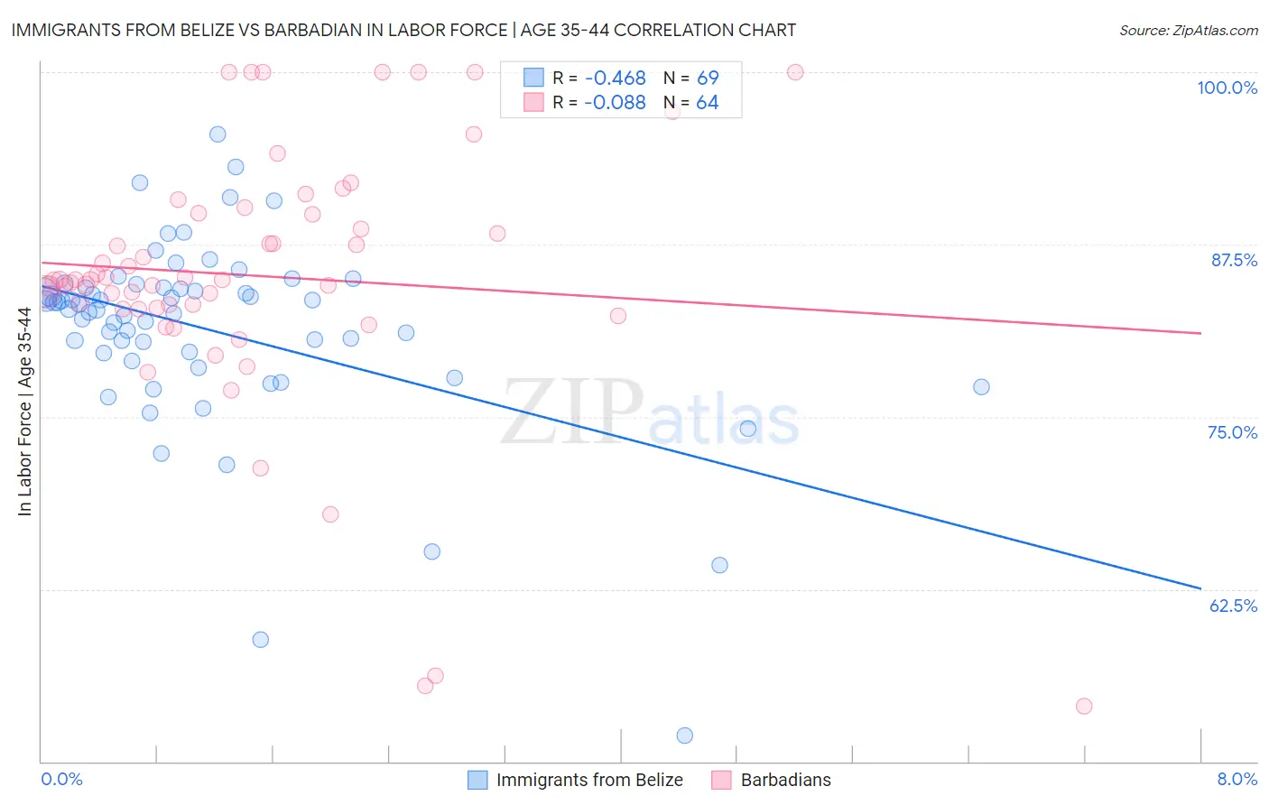 Immigrants from Belize vs Barbadian In Labor Force | Age 35-44
