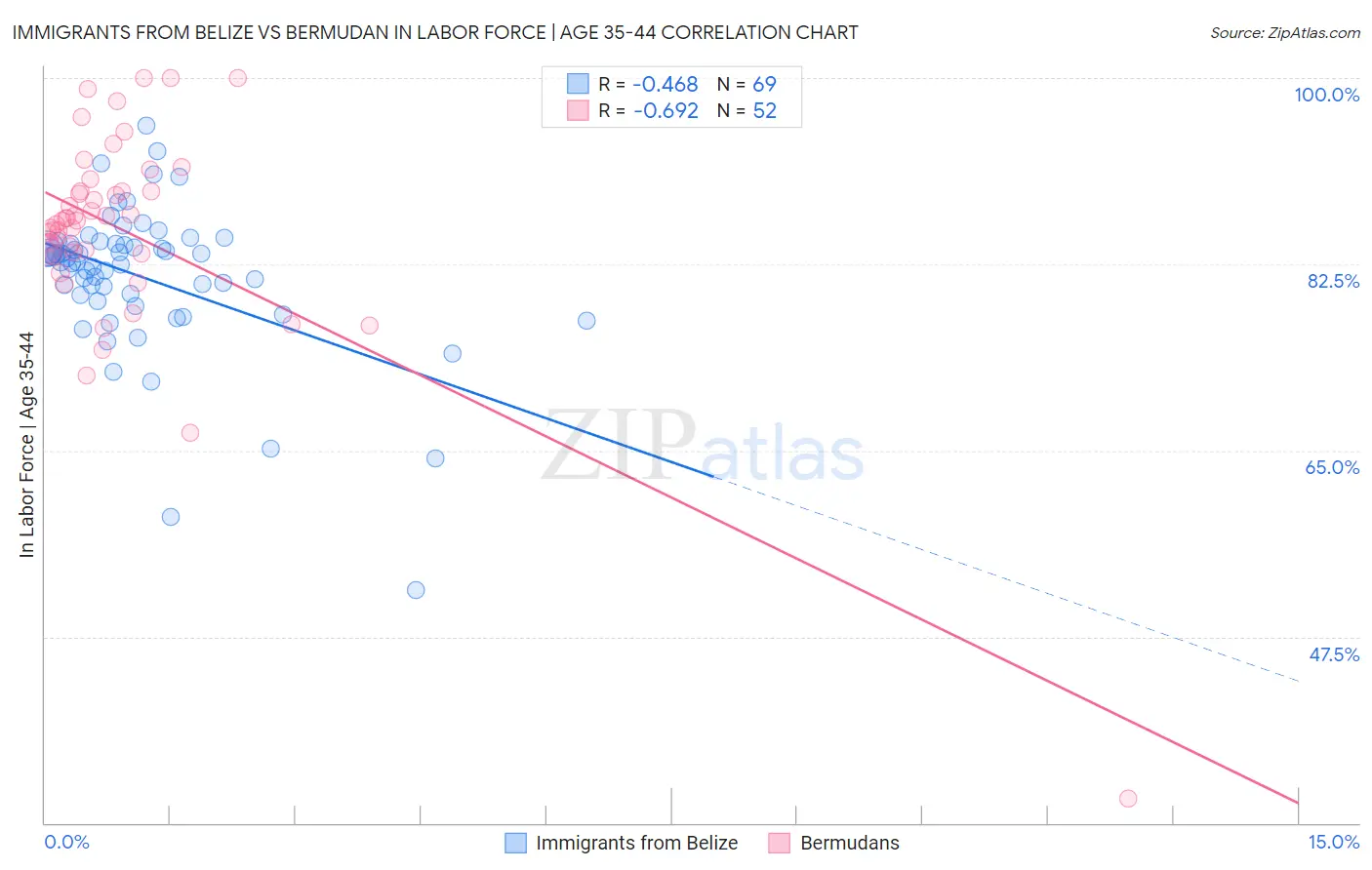 Immigrants from Belize vs Bermudan In Labor Force | Age 35-44