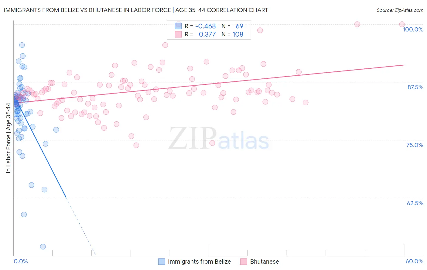 Immigrants from Belize vs Bhutanese In Labor Force | Age 35-44