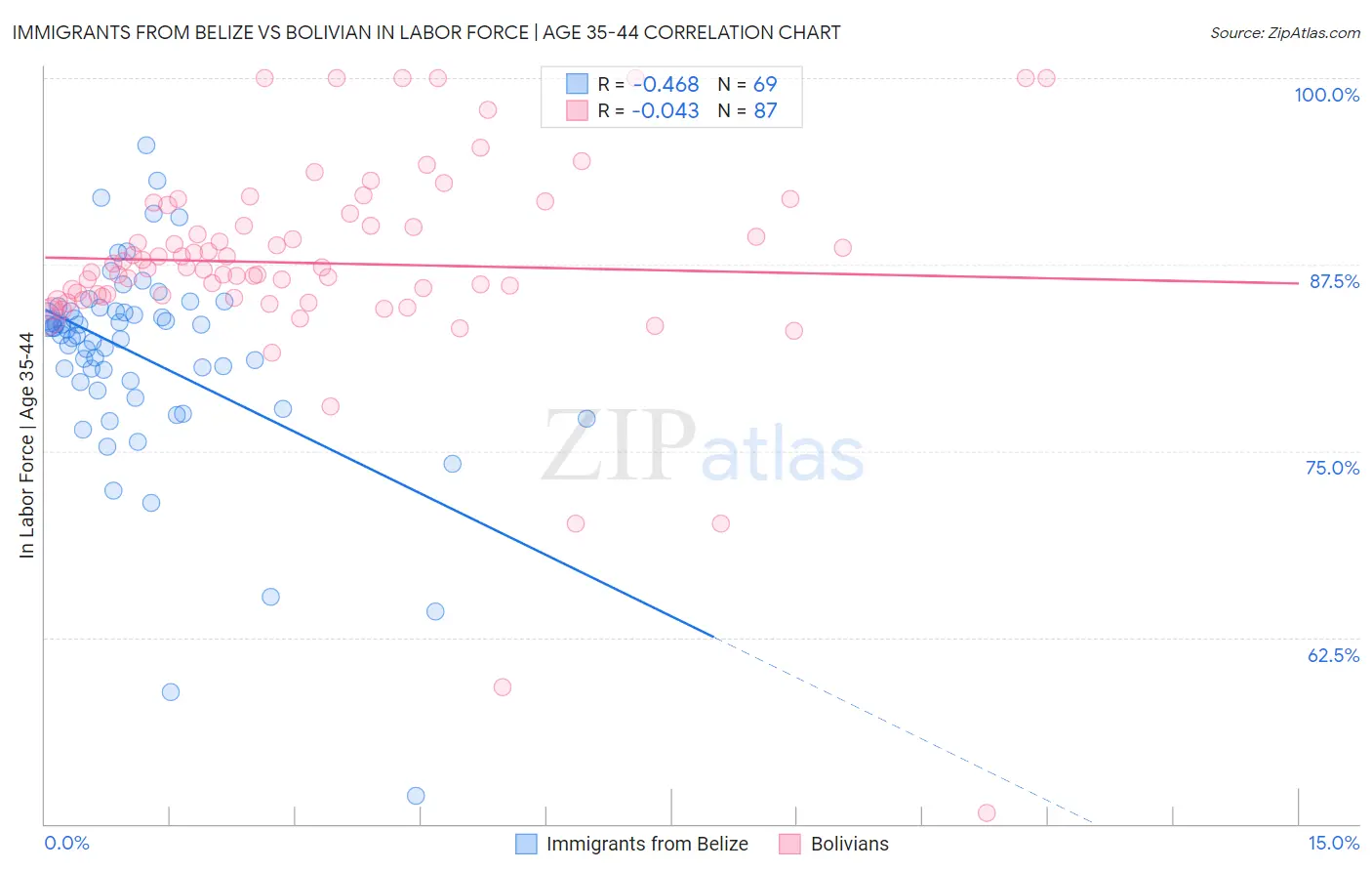 Immigrants from Belize vs Bolivian In Labor Force | Age 35-44