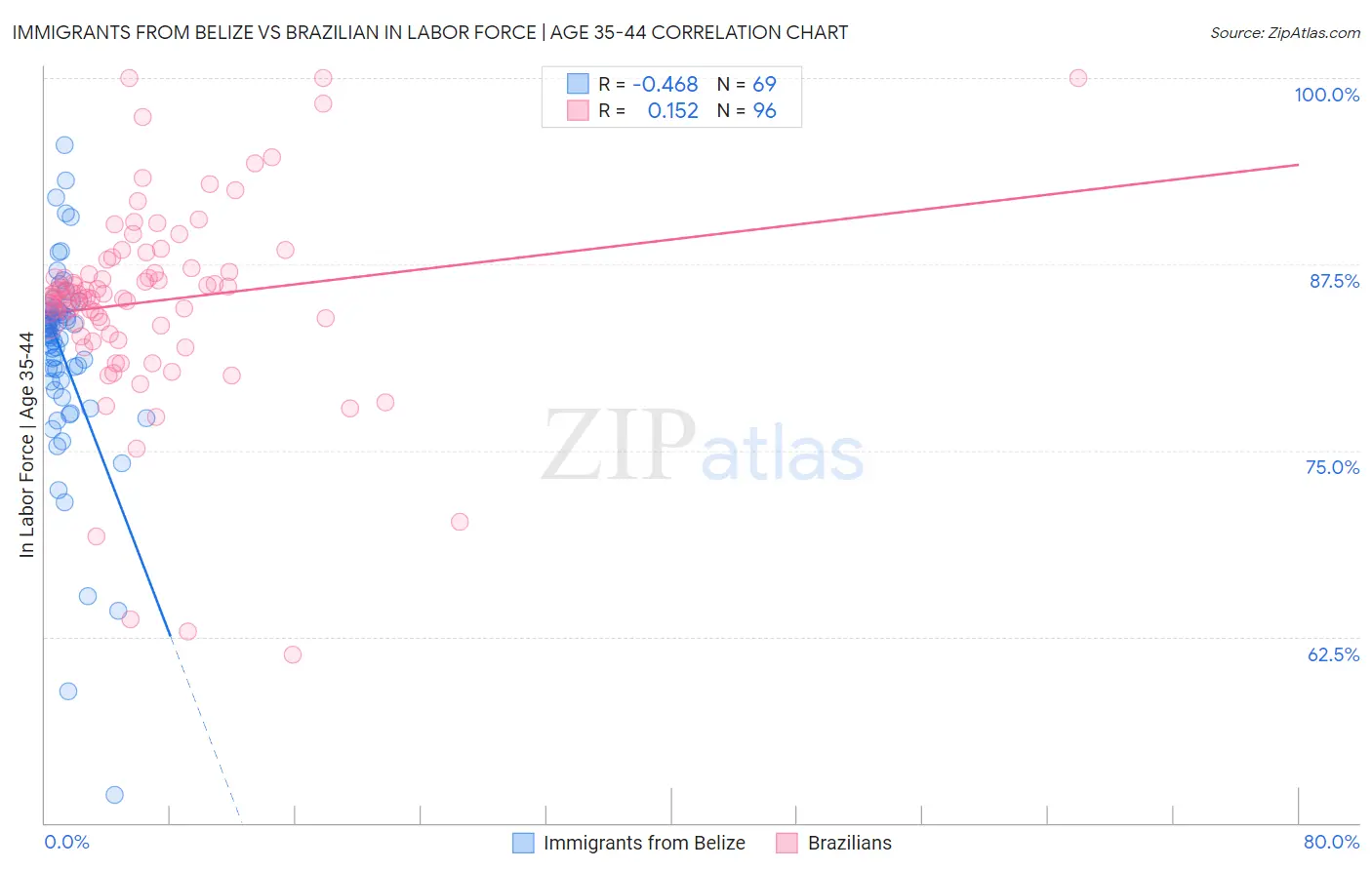 Immigrants from Belize vs Brazilian In Labor Force | Age 35-44