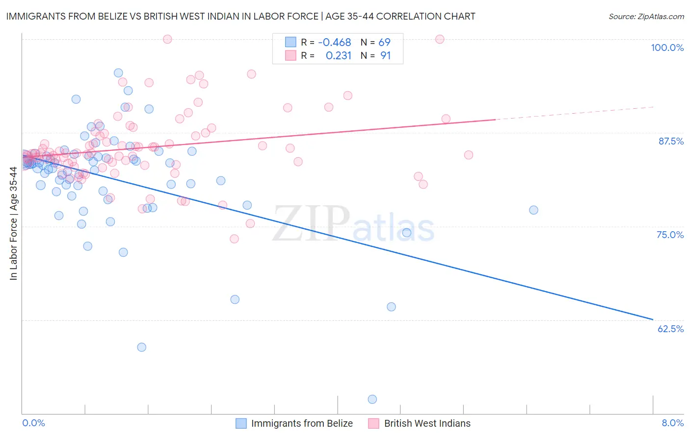 Immigrants from Belize vs British West Indian In Labor Force | Age 35-44