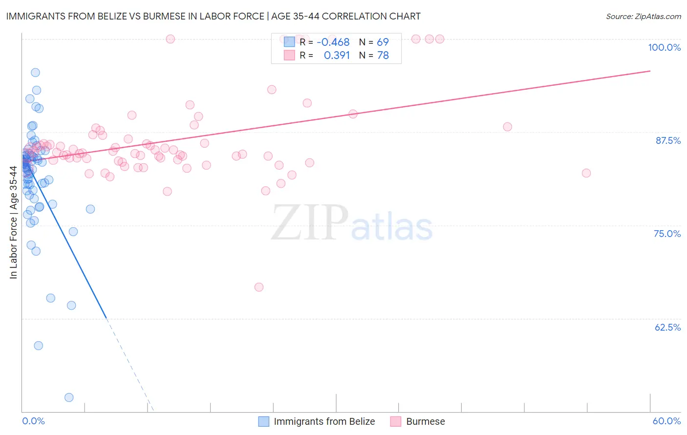 Immigrants from Belize vs Burmese In Labor Force | Age 35-44
