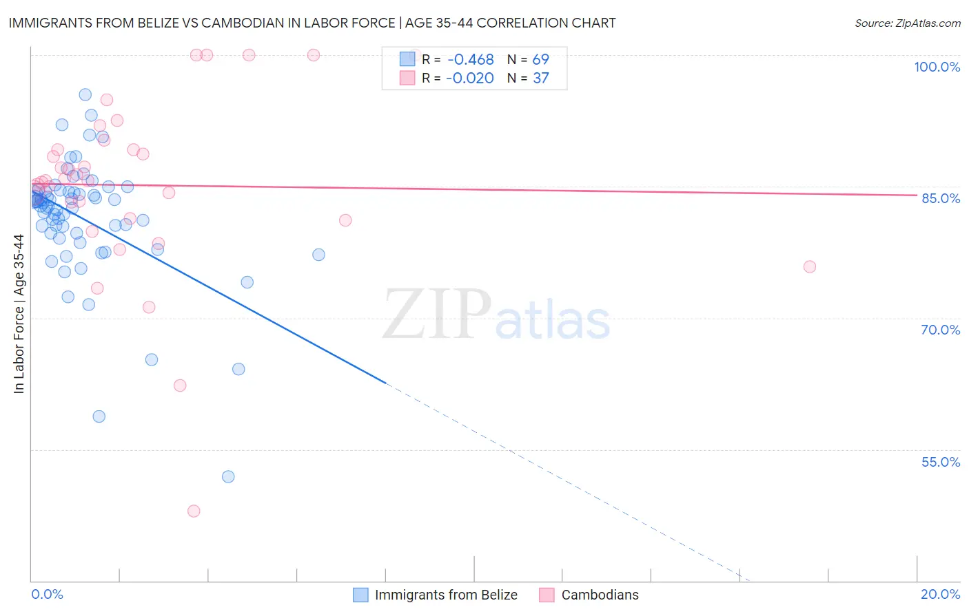 Immigrants from Belize vs Cambodian In Labor Force | Age 35-44